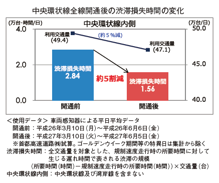 中央環状線全線開通後の渋滞損失時間の変化