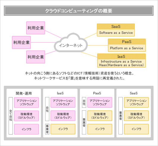 図2-1 クラウドコンピューティングの内容