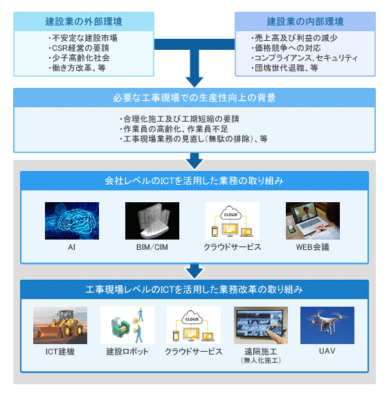 図3-1 建設業におけるICTの有効活用