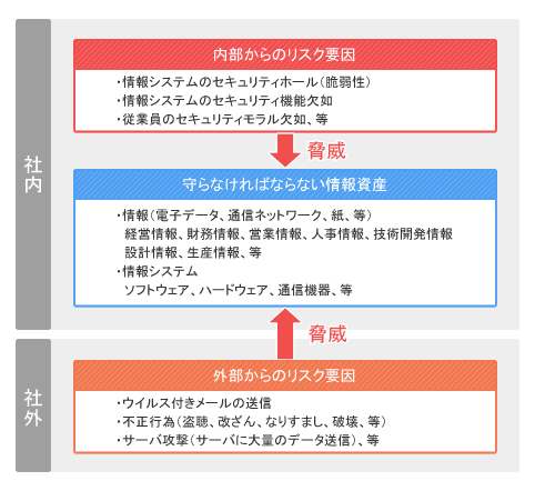 図1-1 情報資産とリスクの要因