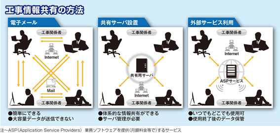 図1-1 工事情報共有の方法