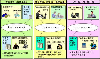 図1-2 工事情報共有システムのパターン