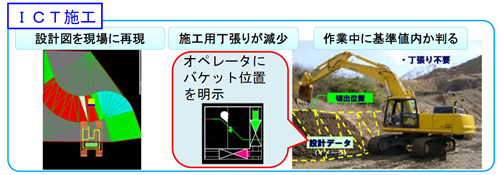 図1-2 ICT施工（土工）のイメージ