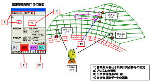 図1-3 TSを用いた出来形管理要領(土工編)(平成24年3月)より