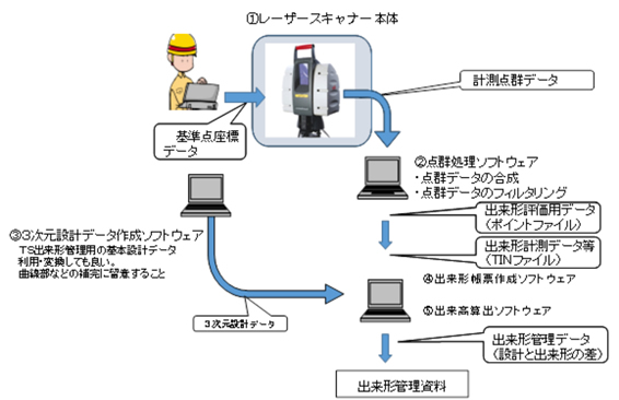 図1-4 TLSによる出来形管理機器の構成例