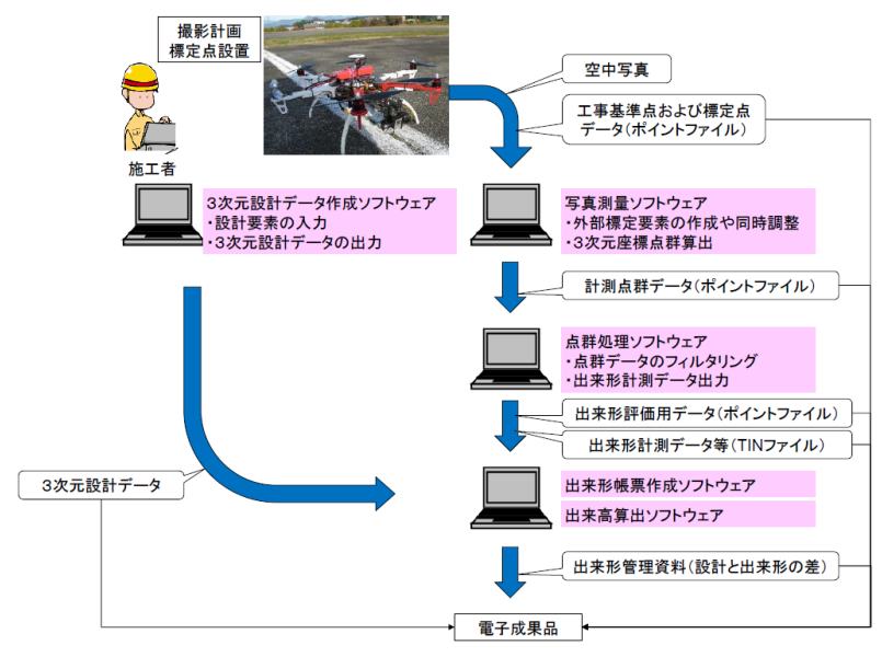 図1-5　空中写真測量（UAV）を用いた出来高管理のデータの流れ