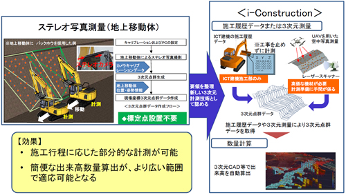 図1-6 ステレオ写真測量(地上移動体)を用いた土工の出来高算出