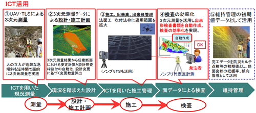図1-7 ICT活用の範囲