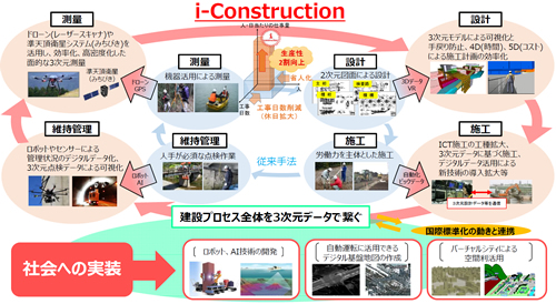 図1-8 ICT活用の範囲