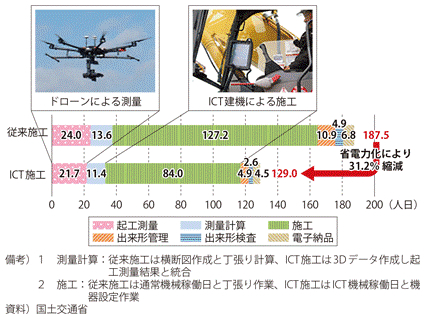 図1-9　ICT施工による生産性の向上