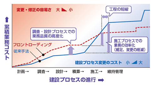 図2-1 フロントローディング