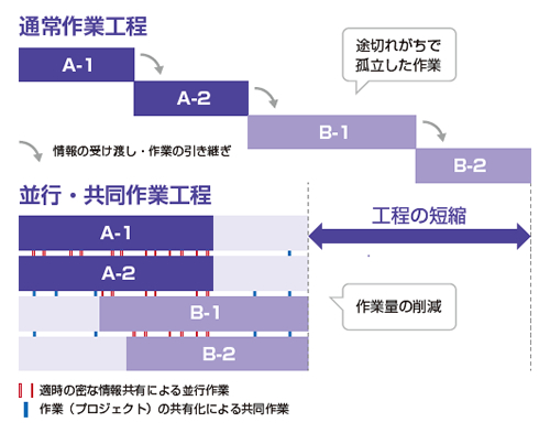 図2-2 コンカレントエンジニアリング