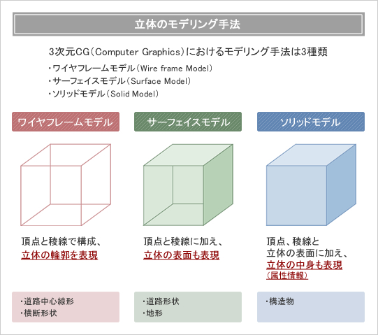 図2-3 立法のモデリング手法