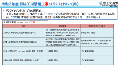 図3-1 令和3年度BIM/CIM工事のリクワイヤメント