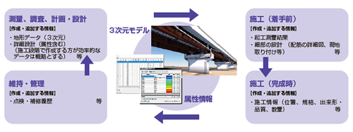 図1-1 BIM/CIMの概念