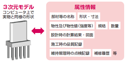 図1-2 BIM/CIMモデルへの属性情報