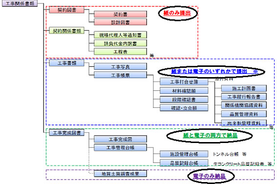 図2-1 土木工事における工事関係書類の体系図