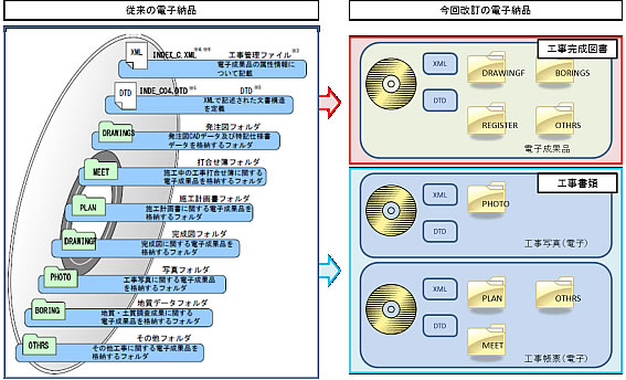 図2-3 従来の電子納品とのフォルダ構成比較表