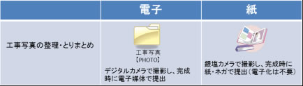 図2-5 工事写真整理時の電子と紙の取扱い方法