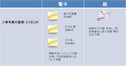 図2-8 工事帳票の電子と紙の取扱い方法