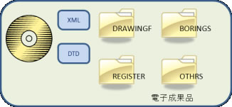 図2-11 工事完成図書の提出フォルダ構成