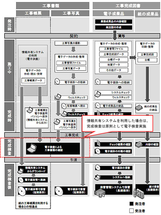 図3-1 情報共有システムを利用した場合の検査体制について