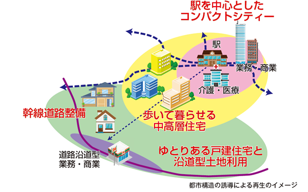 都市構造の誘導による再生のイメージ