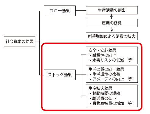 インフラ整備による効果