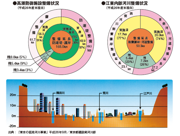 荒川の洪水時の水位より低い東京の市街地