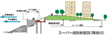 スーパー堤防断面図(隅田川)