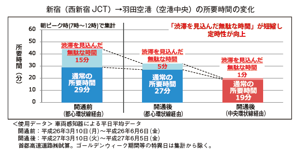新宿（西新宿JCT）→羽田空港（空港中央）の所要時間の変化