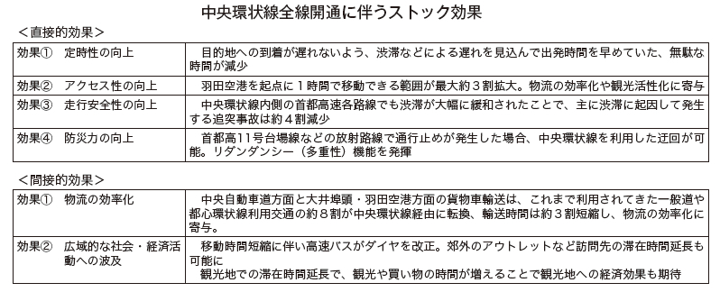 中央環状線全線開通に伴うストック効果