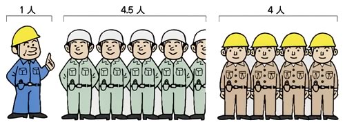 鉄筋組立の技能労働者率(例)